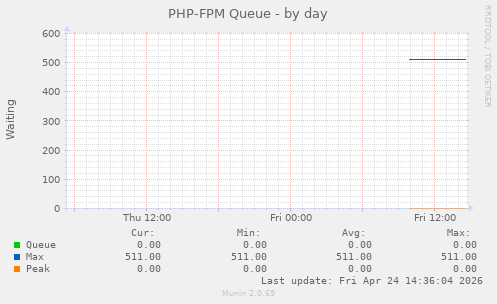 PHP-FPM Queue