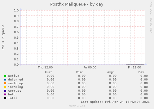 Postfix Mailqueue