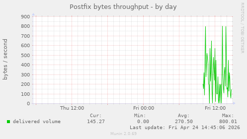 Postfix bytes throughput