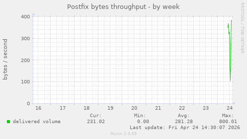 Postfix bytes throughput