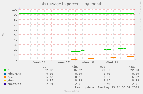 Disk usage in percent