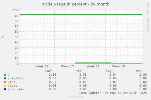 Inode usage in percent