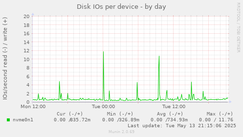 Disk IOs per device