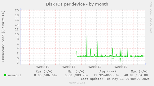 Disk IOs per device