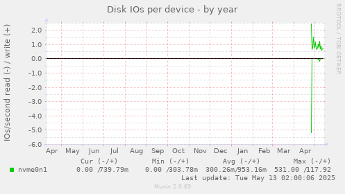 Disk IOs per device