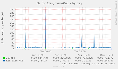 IOs for /dev/nvme0n1