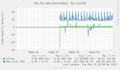 IOs for /dev/nvme0n1