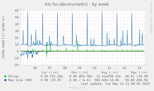 IOs for /dev/nvme0n1