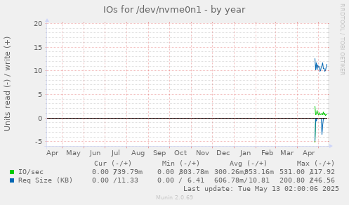 IOs for /dev/nvme0n1