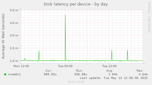 Disk latency per device
