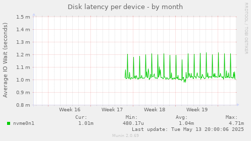Disk latency per device