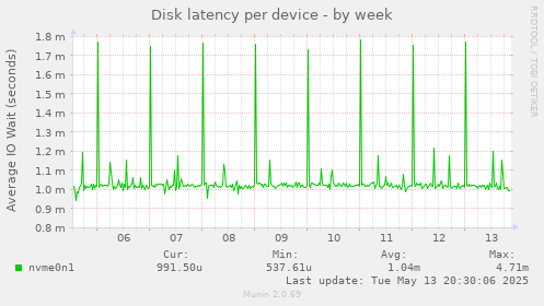 Disk latency per device