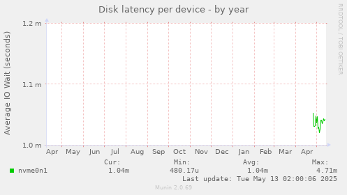 Disk latency per device