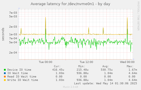 daily graph