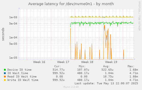 Average latency for /dev/nvme0n1