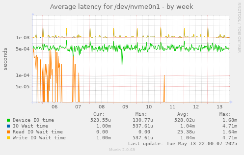 Average latency for /dev/nvme0n1
