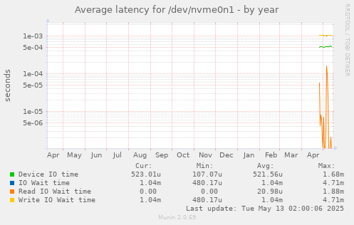 Average latency for /dev/nvme0n1