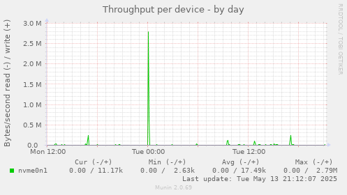 Throughput per device