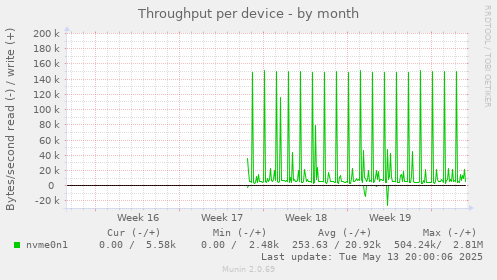 Throughput per device