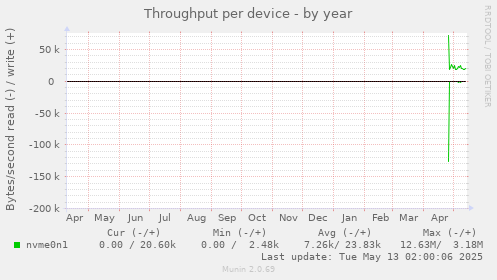 Throughput per device