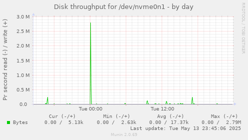 Disk throughput for /dev/nvme0n1