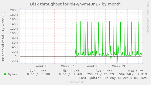 Disk throughput for /dev/nvme0n1
