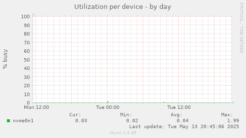 Utilization per device