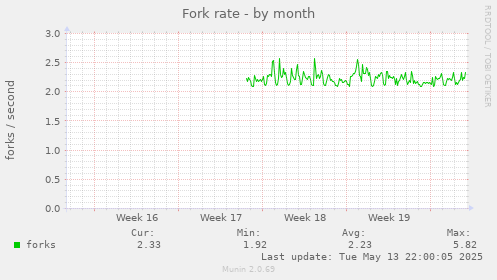 Fork rate