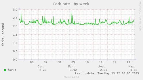 Fork rate