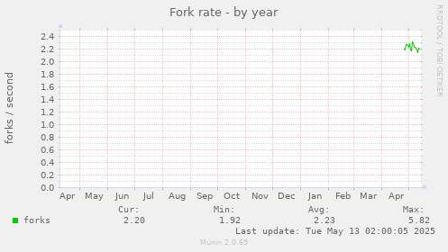 Fork rate