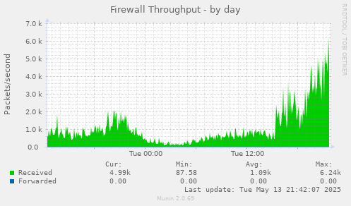 Firewall Throughput