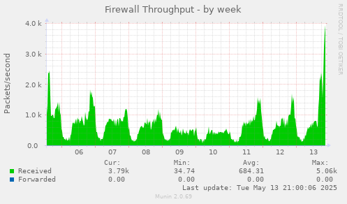 Firewall Throughput