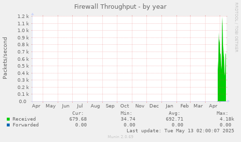 Firewall Throughput