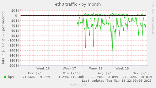 eth0 traffic