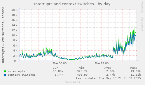 Interrupts and context switches