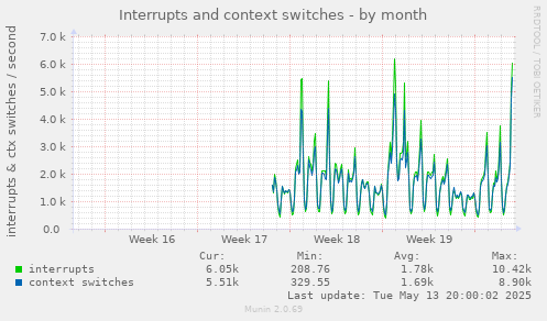 Interrupts and context switches