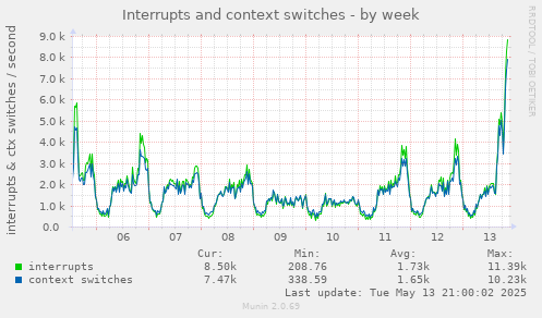 Interrupts and context switches