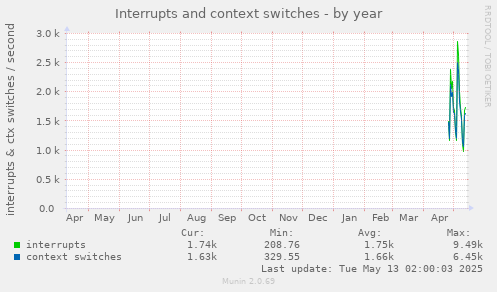 Interrupts and context switches