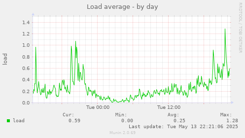 Load average