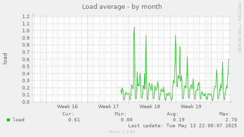 Load average