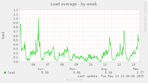 Load average
