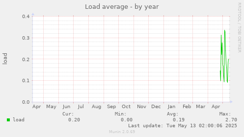 Load average