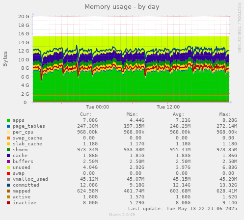 Memory usage