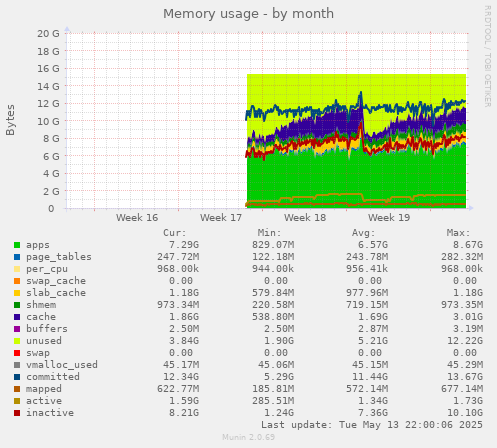 Memory usage