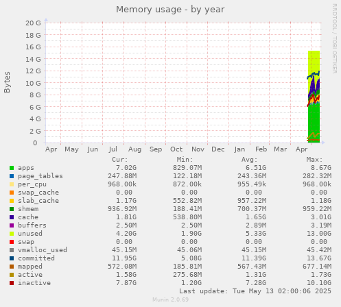 Memory usage