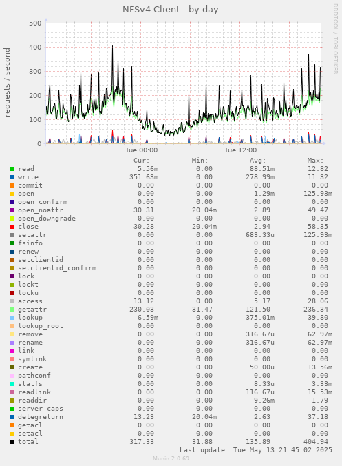 NFSv4 Client