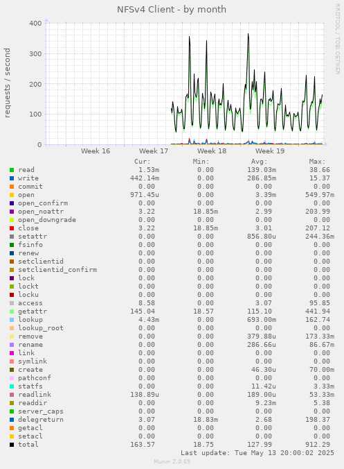NFSv4 Client