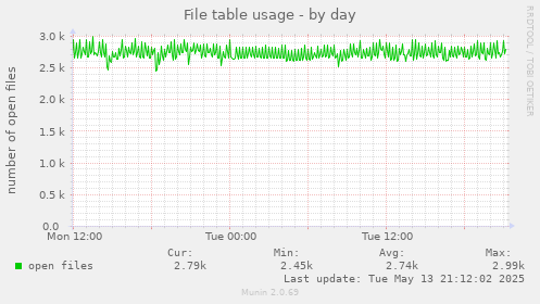 File table usage