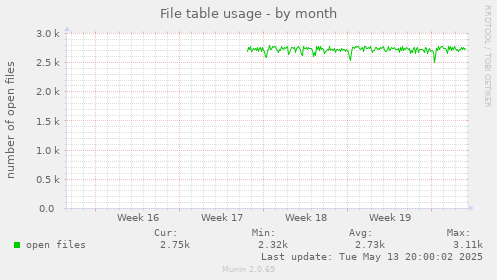 File table usage