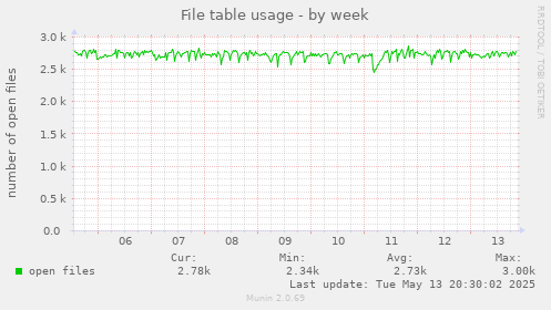 File table usage